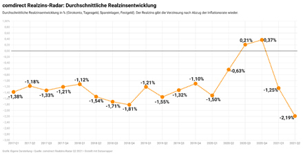 Allein im zweiten Quartal 2021 beträgt der Wertverlust für deutsche Sparer den Berechnungen von comdirect und Barkow Consulting zufolge 14,3 Milliarden Euro. Das entspricht pro Bundesbürger durchschnittlich 173 Euro. Grund ist die nach Ende der Mehrwertsteuersenkung im zweiten Halbjahr 2020 stark gestiegene Inflationsrate. © comdirect/Barkow Consulting 2021