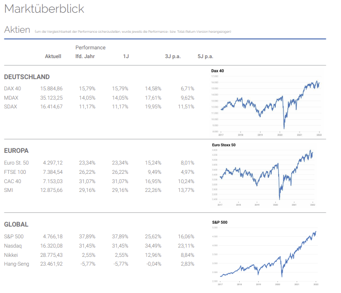 Marktüberblick Aktien